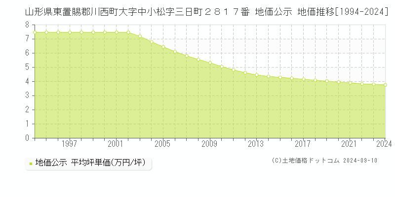 山形県東置賜郡川西町大字中小松字三日町２８１７番 地価公示 地価推移[1994-2024]