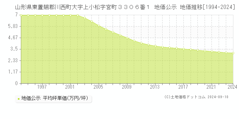 山形県東置賜郡川西町大字上小松字宮町３３０６番１ 地価公示 地価推移[1994-2024]