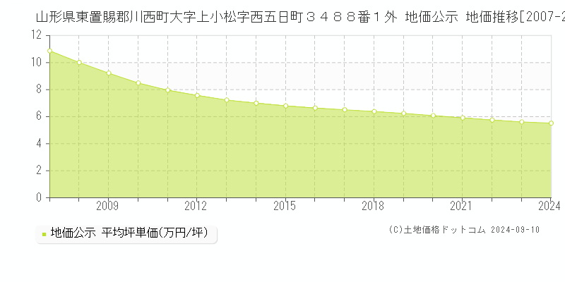 山形県東置賜郡川西町大字上小松字西五日町３４８８番１外 地価公示 地価推移[2007-2024]