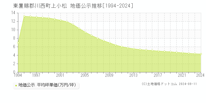 上小松(東置賜郡川西町)の公示地価推移グラフ(坪単価)[1994-2024年]