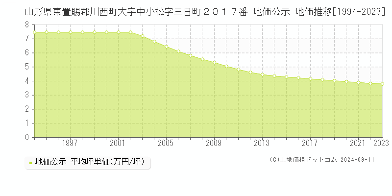 山形県東置賜郡川西町大字中小松字三日町２８１７番 公示地価 地価推移[1994-2024]