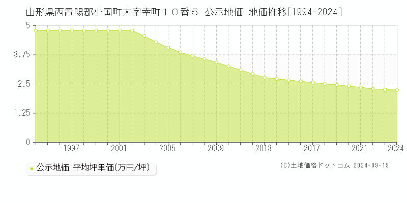 山形県西置賜郡小国町大字幸町１０番５ 公示地価 地価推移[1994-2024]