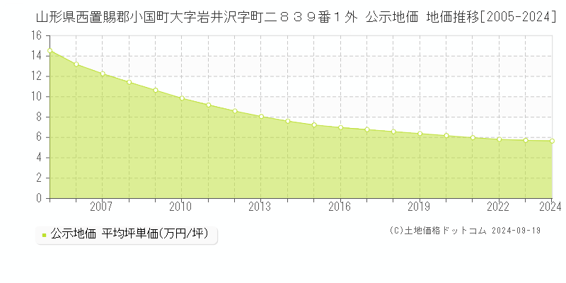 山形県西置賜郡小国町大字岩井沢字町二８３９番１外 公示地価 地価推移[2005-2024]