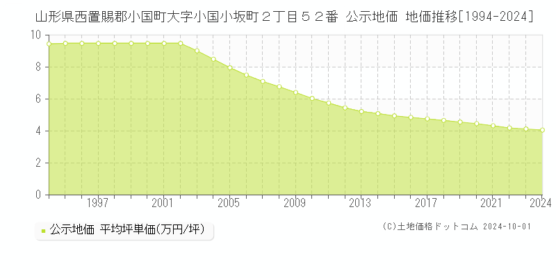 山形県西置賜郡小国町大字小国小坂町２丁目５２番 公示地価 地価推移[1994-2024]