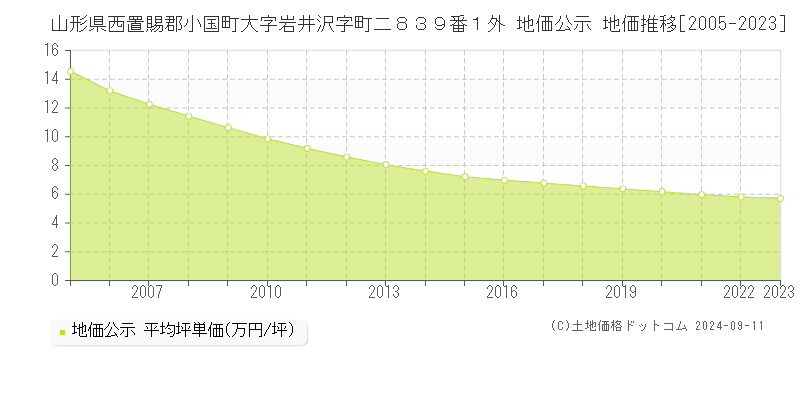 山形県西置賜郡小国町大字岩井沢字町二８３９番１外 地価公示 地価推移[2005-2023]