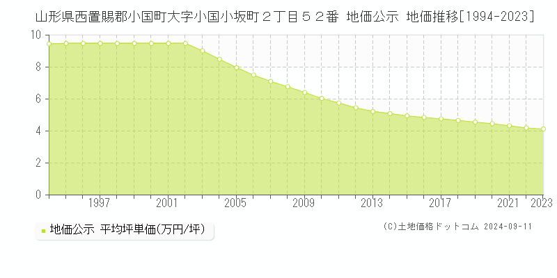 山形県西置賜郡小国町大字小国小坂町２丁目５２番 公示地価 地価推移[1994-2024]