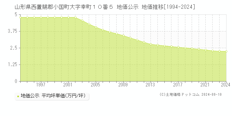 山形県西置賜郡小国町大字幸町１０番５ 公示地価 地価推移[1994-2024]