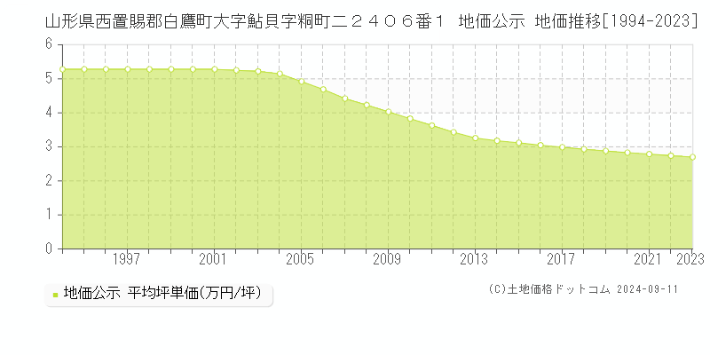 山形県西置賜郡白鷹町大字鮎貝字粡町二２４０６番１ 地価公示 地価推移[1994-2023]