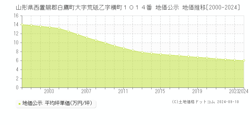 山形県西置賜郡白鷹町大字荒砥乙字横町１０１４番 公示地価 地価推移[2000-2024]