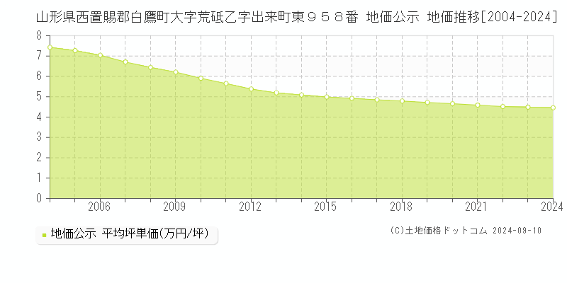 山形県西置賜郡白鷹町大字荒砥乙字出来町東９５８番 地価公示 地価推移[2004-2023]