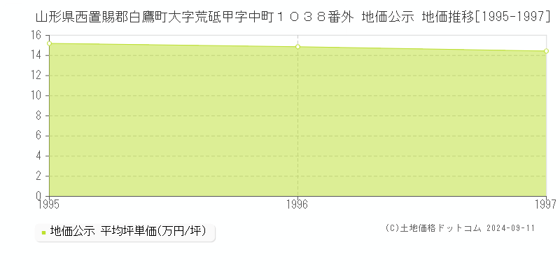 山形県西置賜郡白鷹町大字荒砥甲字中町１０３８番外 公示地価 地価推移[1995-1997]