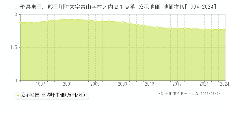 山形県東田川郡三川町大字青山字村ノ内２１９番 公示地価 地価推移[1994-2024]