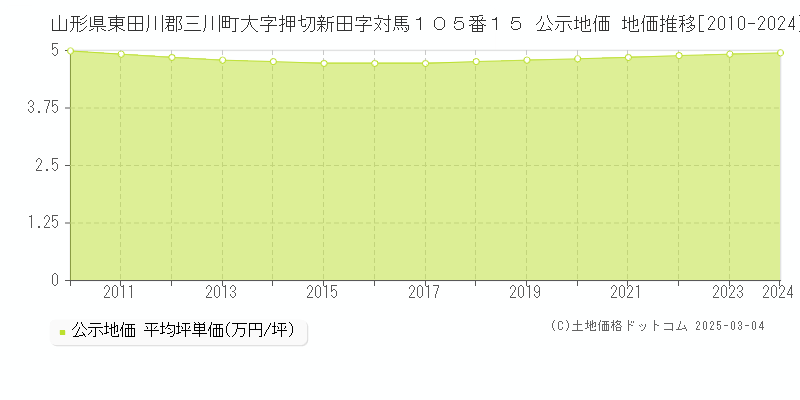 山形県東田川郡三川町大字押切新田字対馬１０５番１５ 公示地価 地価推移[2010-2024]