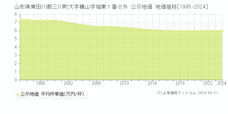 山形県東田川郡三川町大字横山字袖東１番８外 公示地価 地価推移[1995-2024]