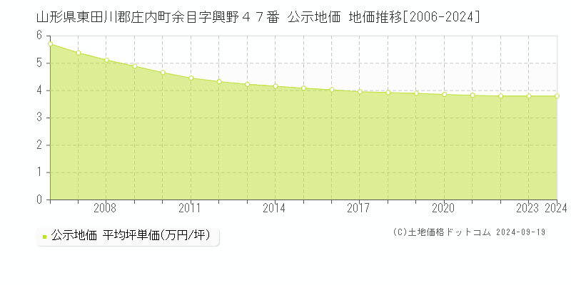 山形県東田川郡庄内町余目字興野４７番 公示地価 地価推移[2006-2024]