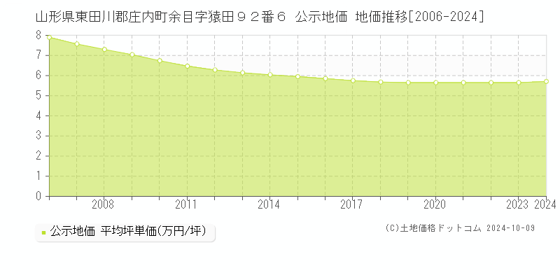 山形県東田川郡庄内町余目字猿田９２番６ 公示地価 地価推移[2006-2024]