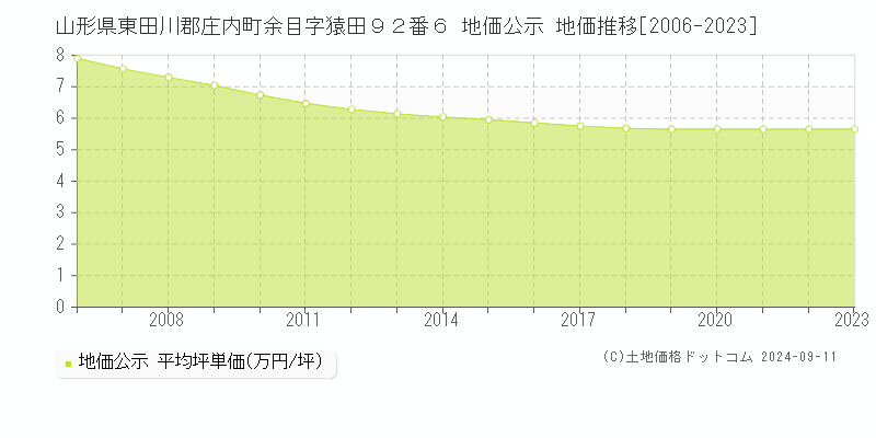 山形県東田川郡庄内町余目字猿田９２番６ 公示地価 地価推移[2006-2024]