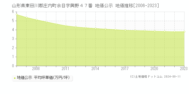 山形県東田川郡庄内町余目字興野４７番 地価公示 地価推移[2006-2023]