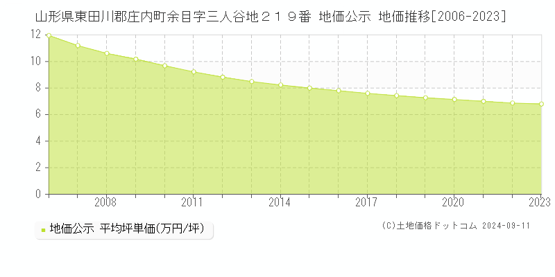 山形県東田川郡庄内町余目字三人谷地２１９番 地価公示 地価推移[2006-2023]