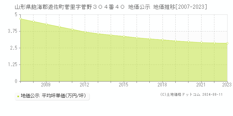 山形県飽海郡遊佐町菅里字菅野３０４番４０ 公示地価 地価推移[2007-2024]