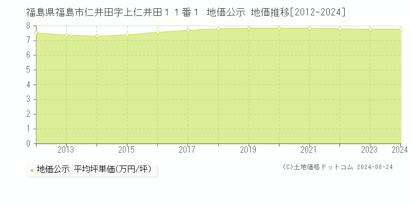 福島県福島市仁井田字上仁井田１１番１ 公示地価 地価推移[2012-2022]