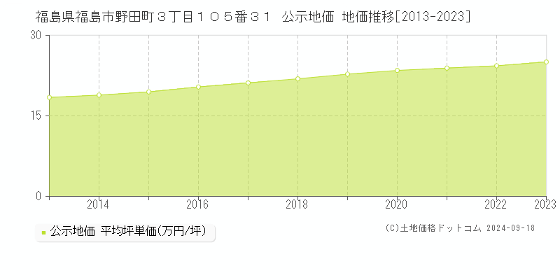 福島県福島市野田町３丁目１０５番３１ 公示地価 地価推移[2013-2023]