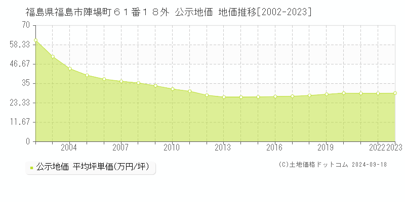 福島県福島市陣場町６１番１８外 公示地価 地価推移[2002-2021]