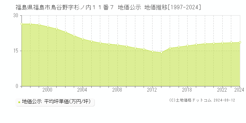 福島県福島市鳥谷野字杉ノ内１１番７ 公示地価 地価推移[1997-2022]