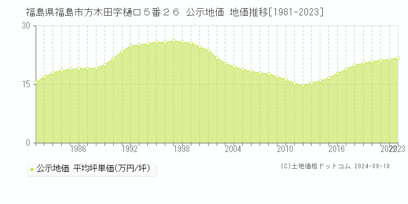 福島県福島市方木田字樋口５番２６ 公示地価 地価推移[1981-2023]