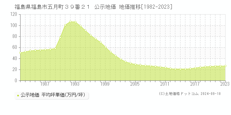 福島県福島市五月町３９番２１ 公示地価 地価推移[1982-2021]