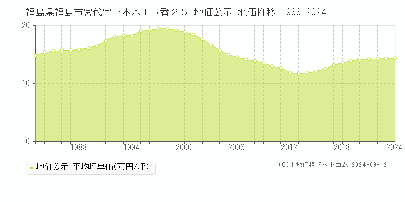 福島県福島市宮代字一本木１６番２５ 公示地価 地価推移[1983-2022]