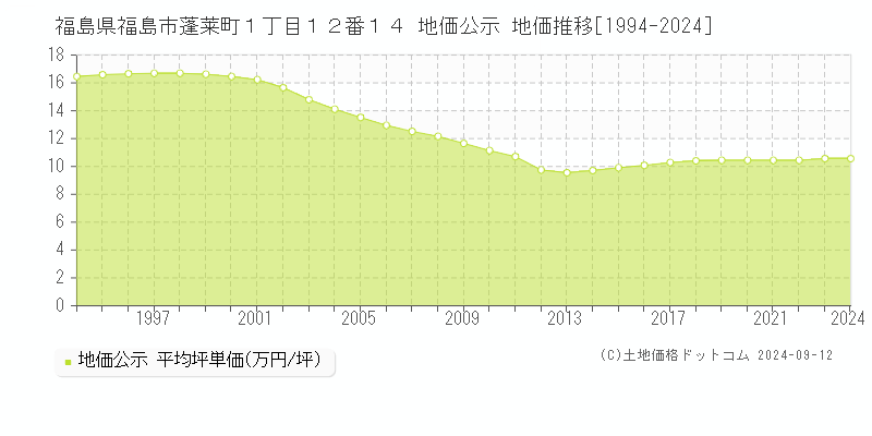 福島県福島市蓬莱町１丁目１２番１４ 公示地価 地価推移[1994-2023]