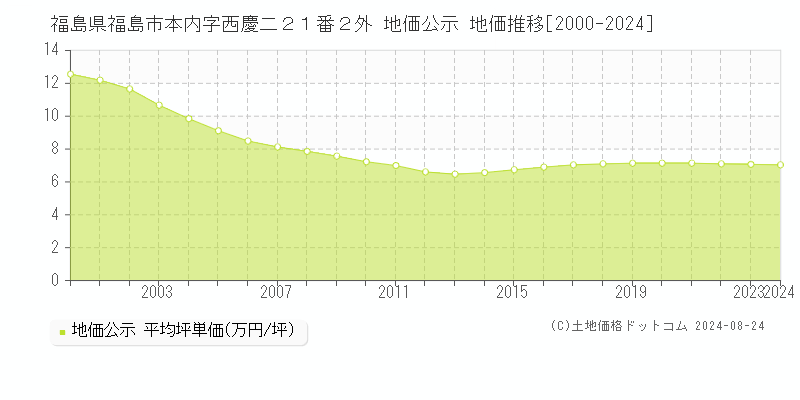 福島県福島市本内字西慶二２１番２外 地価公示 地価推移[2000-2024]