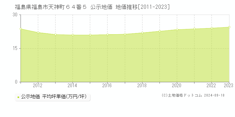 福島県福島市天神町６４番５ 公示地価 地価推移[2011-2020]