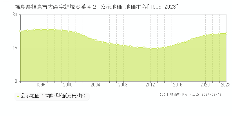 福島県福島市大森字経塚６番４２ 公示地価 地価推移[1993-2022]