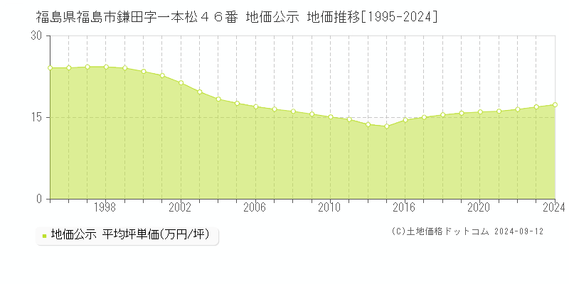 福島県福島市鎌田字一本松４６番 公示地価 地価推移[1995-2021]