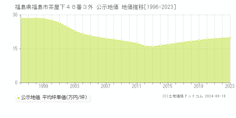 福島県福島市茶屋下４８番３外 公示地価 地価推移[1996-2022]