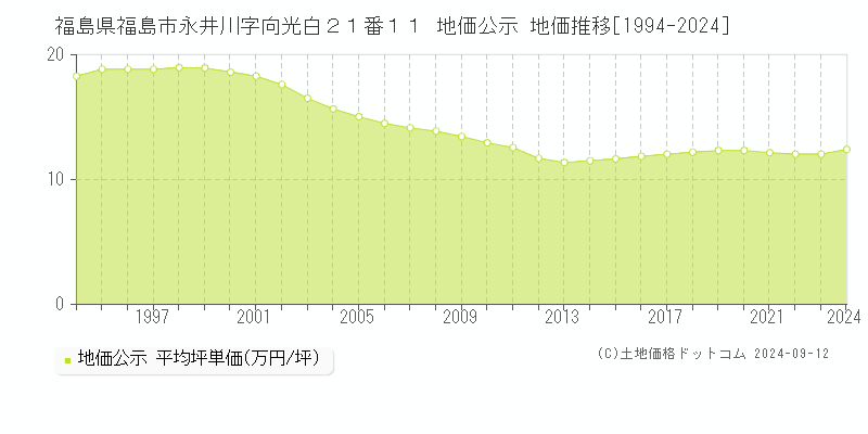 福島県福島市永井川字向光白２１番１１ 公示地価 地価推移[1994-2023]