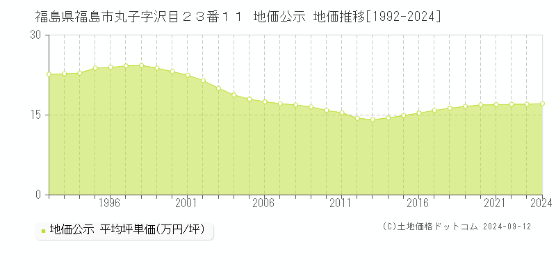 福島県福島市丸子字沢目２３番１１ 地価公示 地価推移[1992-2024]