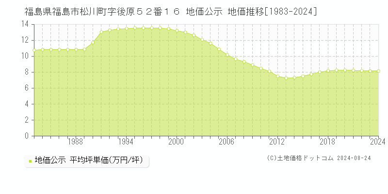 福島県福島市松川町字後原５２番１６ 公示地価 地価推移[1983-2022]