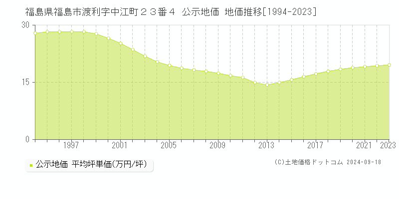 福島県福島市渡利字中江町２３番４ 公示地価 地価推移[1994-2022]