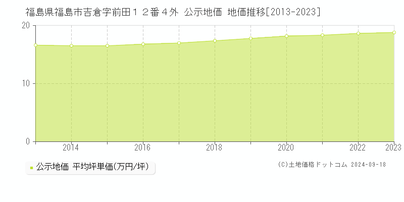 福島県福島市吉倉字前田１２番４外 公示地価 地価推移[2013-2021]