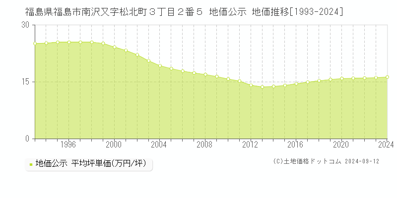 福島県福島市南沢又字松北町３丁目２番５ 公示地価 地価推移[1993-2022]