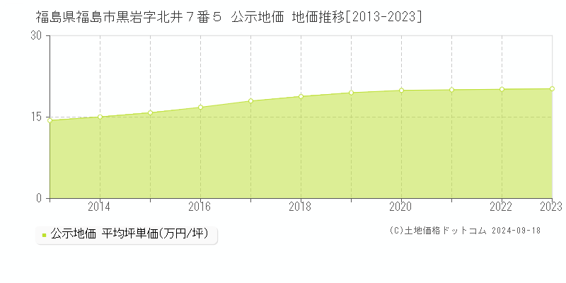 福島県福島市黒岩字北井７番５ 公示地価 地価推移[2013-2020]