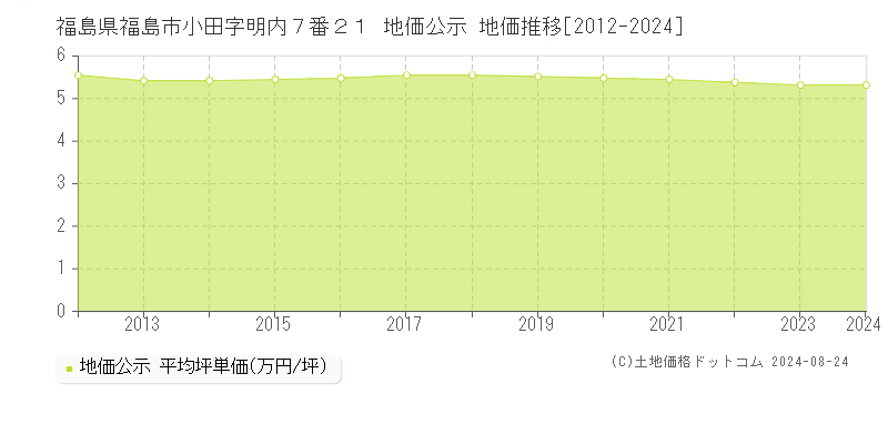 福島県福島市小田字明内７番２１ 公示地価 地価推移[2012-2022]