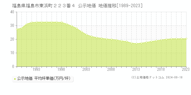 福島県福島市東浜町２２３番４ 公示地価 地価推移[1989-2023]