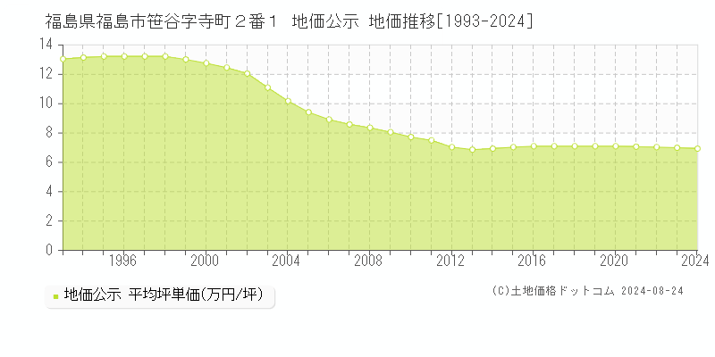 福島県福島市笹谷字寺町２番１ 公示地価 地価推移[1993-2021]