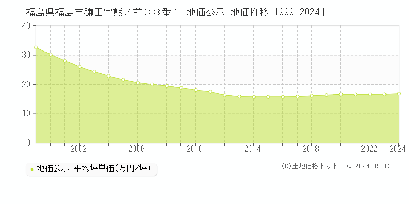 福島県福島市鎌田字熊ノ前３３番１ 公示地価 地価推移[1999-2023]