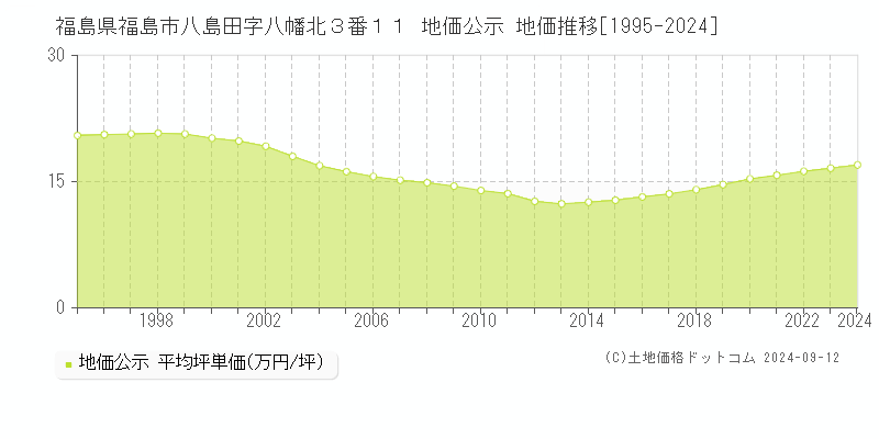 福島県福島市八島田字八幡北３番１１ 公示地価 地価推移[1995-2021]