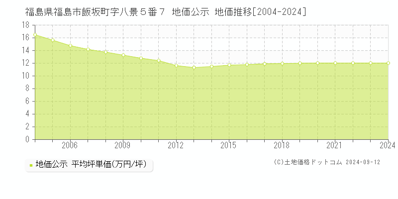 福島県福島市飯坂町字八景５番７ 地価公示 地価推移[2004-2024]